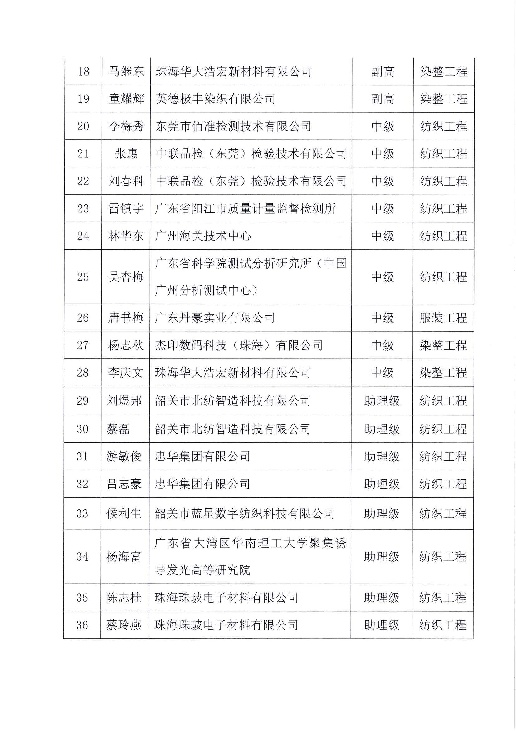 全關于2023年度廣東省工程系列紡織專業高級職稱評審委員會評審通過人員名單的公示_頁面_4.jpg