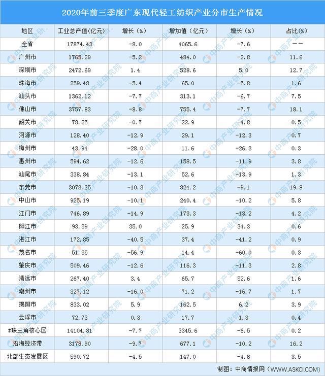 廣東現代輕工紡織業產業集群情況分析