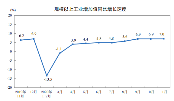 国产精品美女视频丨日韩精品免费一区在线观看丨久久久精品2024免费观看丨国产成人精品免费久久久久丨久久性视频丨久久有精品丨久久免费国产视频丨国产com 2020年11月份規模以上工業增加值增長7.0%